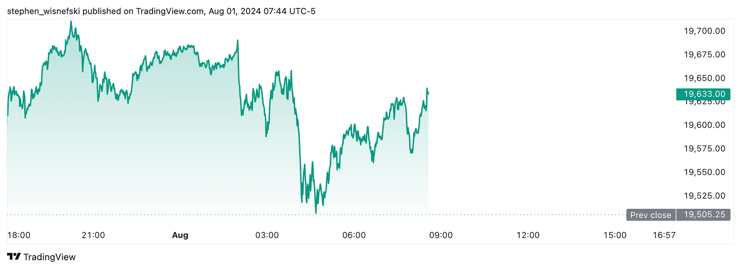 Nasdaq 100 futures - August 1, 2024
