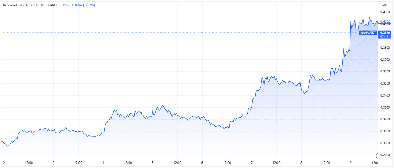 Decentraland (TradingView)