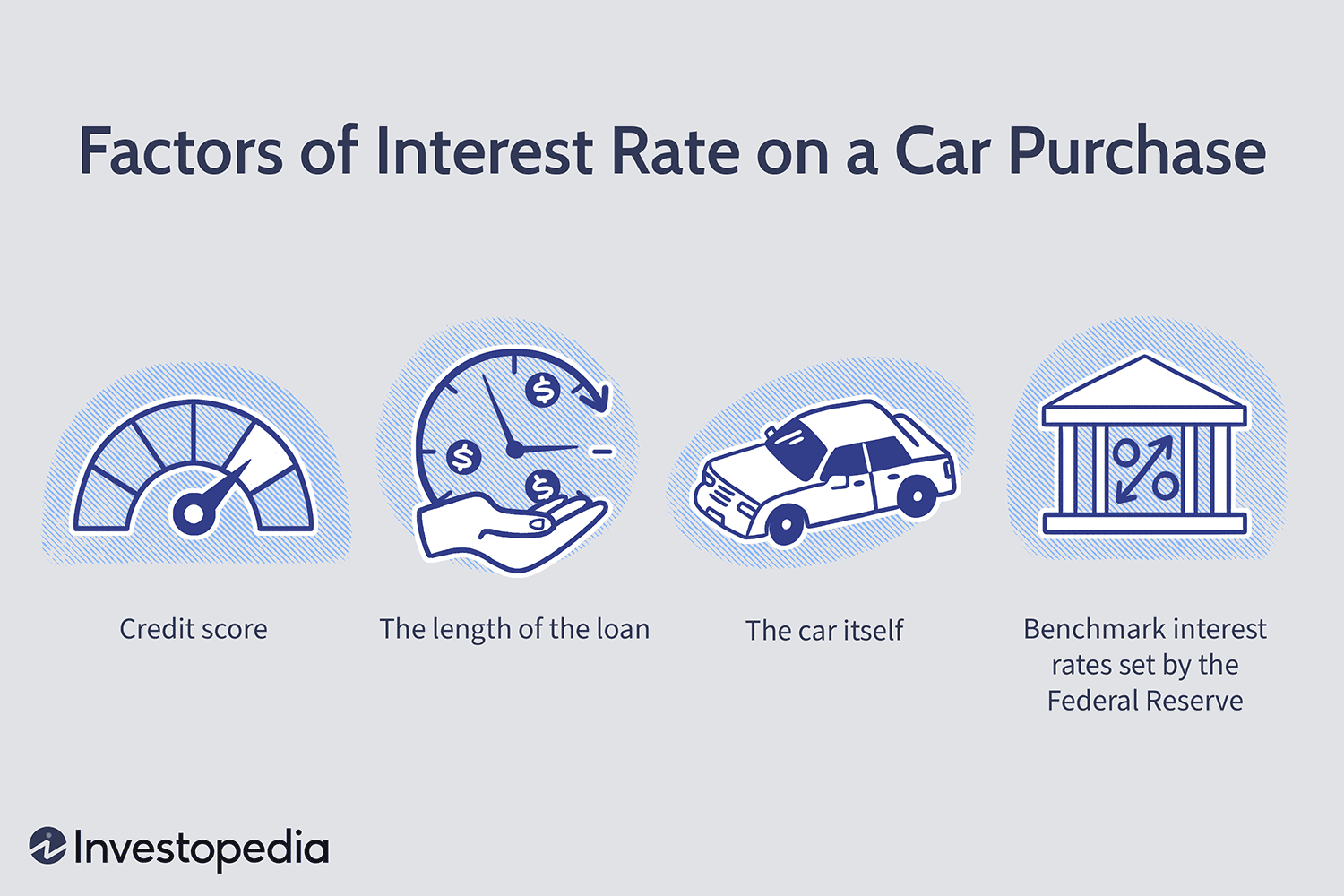 Factors of Interest Rate on a Car Purchase