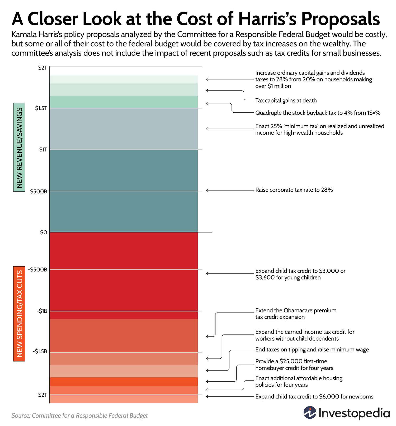 A chart breaks down how much Harris's economic proposals would add or subtract to the national deficit.
