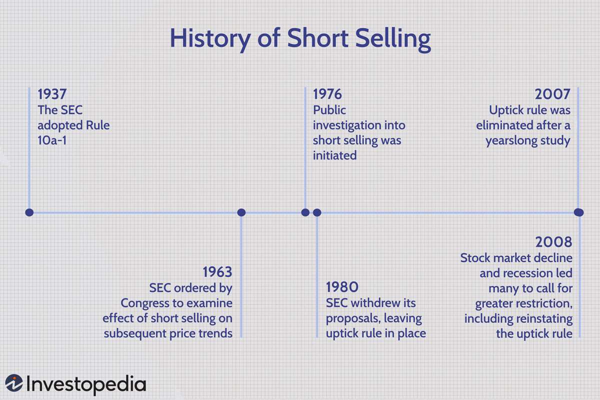 History of Short Selling