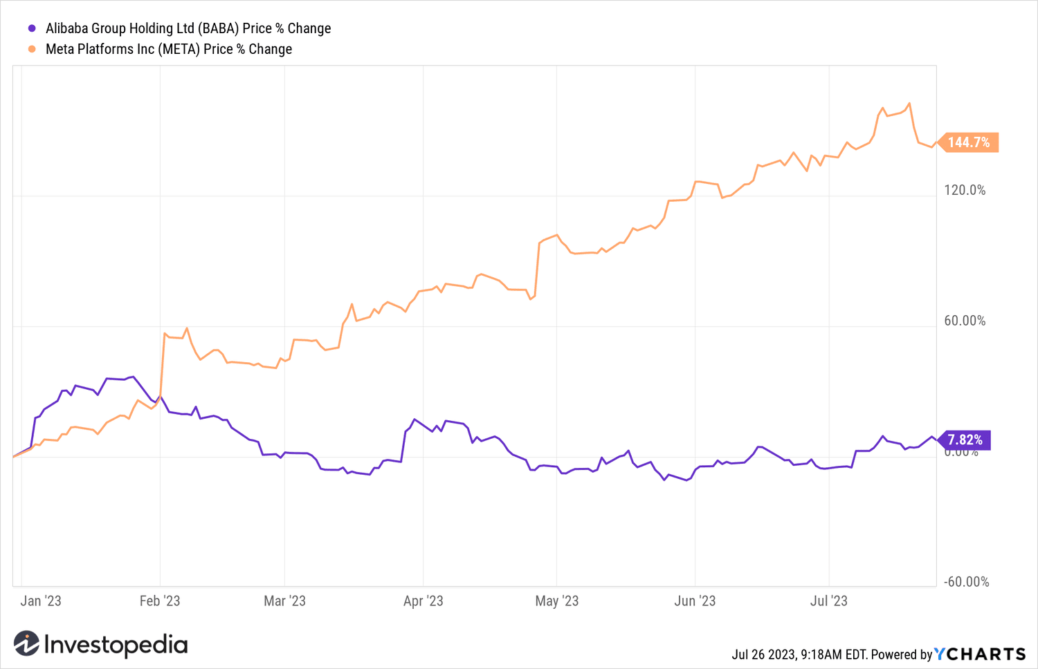 BABA & META YTD Return