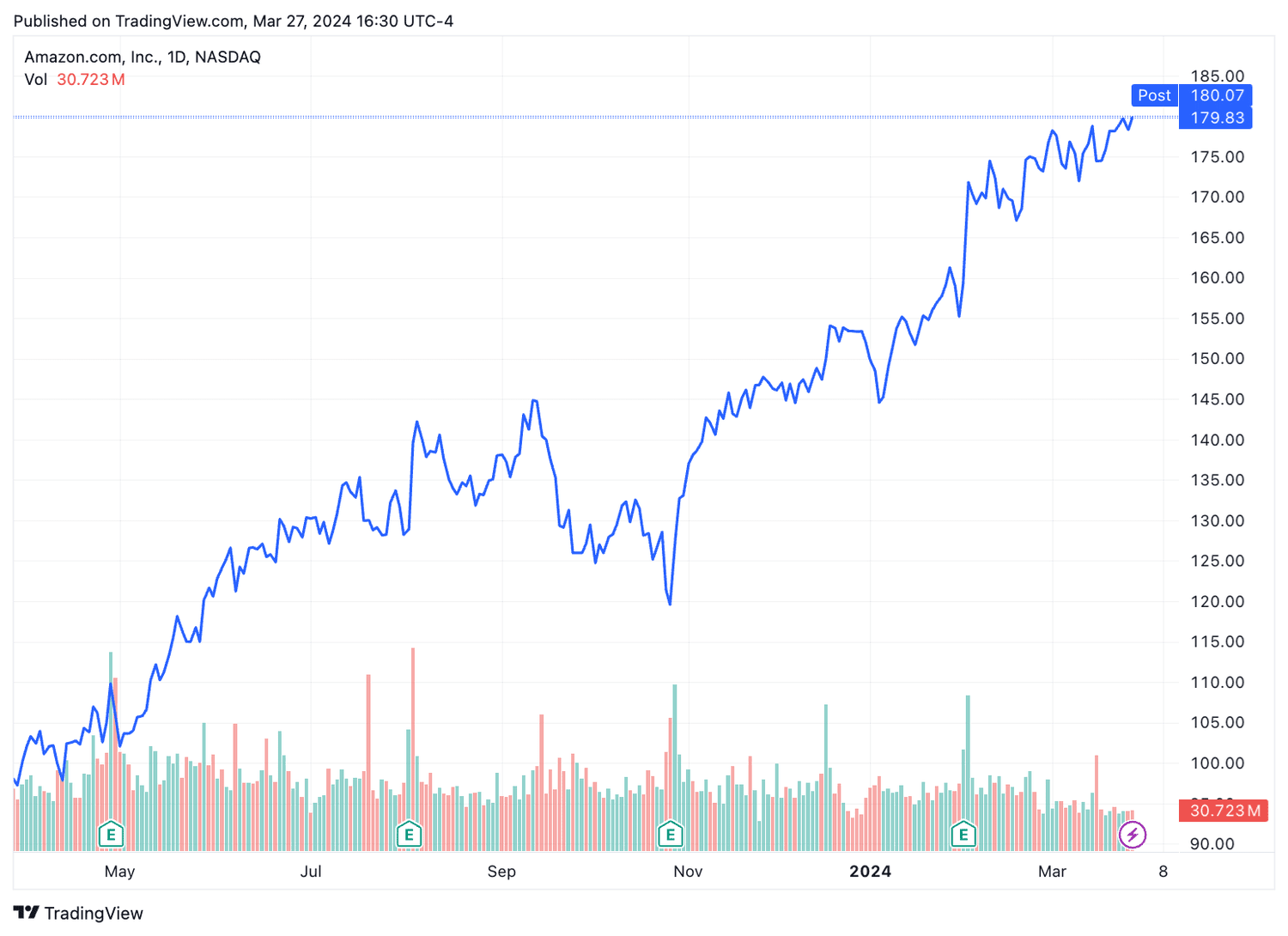 AMZN