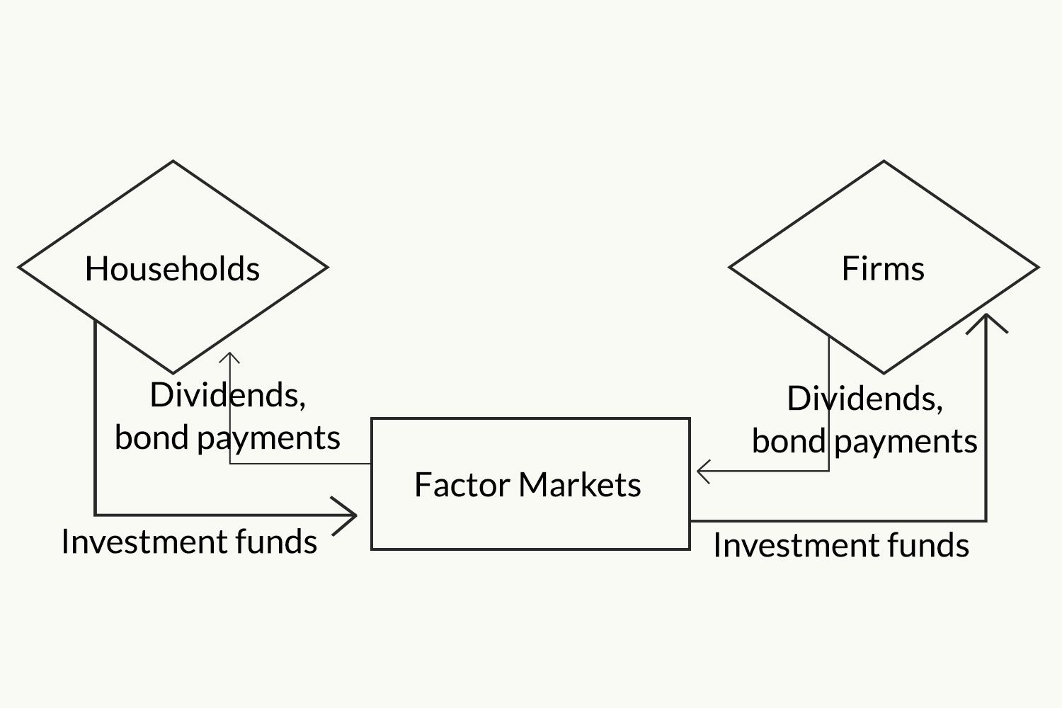 Circular flow model