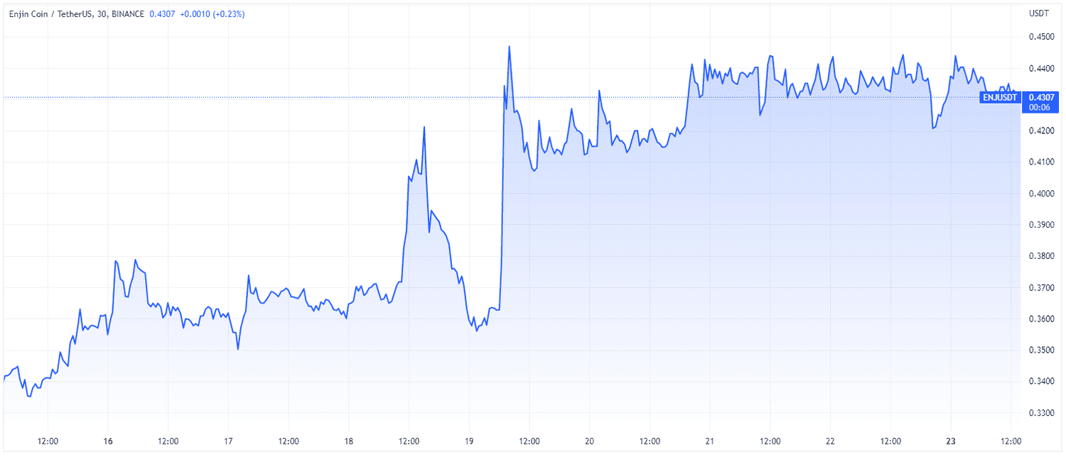 ENJ (TradingView)