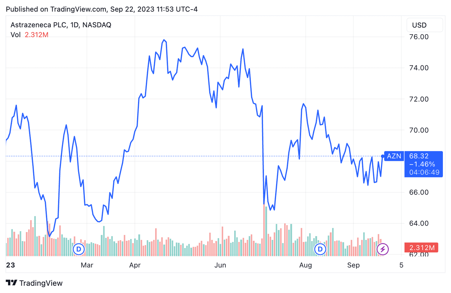 AZN YTD