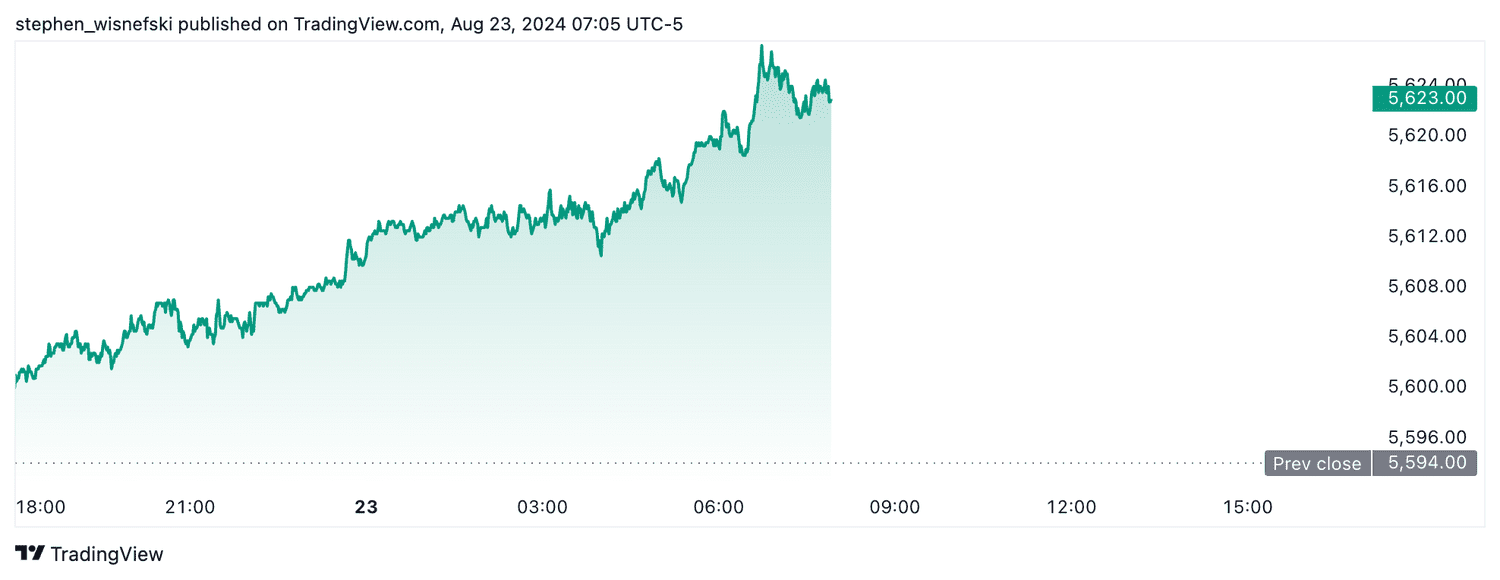 S&P 500 futures - August 23, 2024