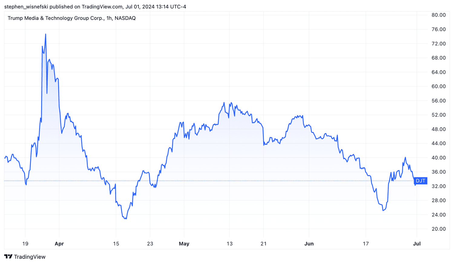 DJT share price chart since March