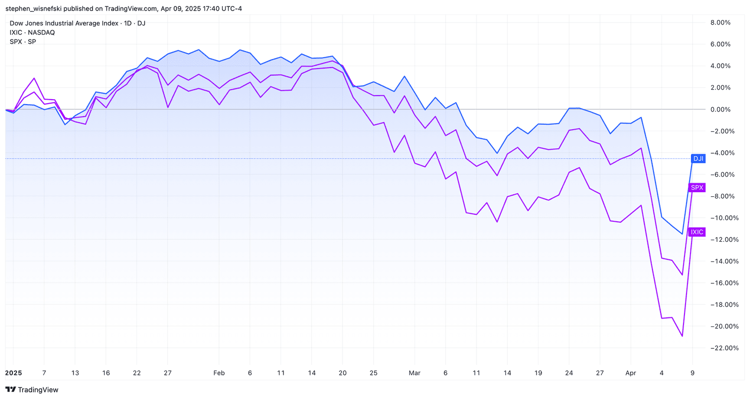 S&P 500, DJIA, Nasdaq Composite YTD Performance Chart