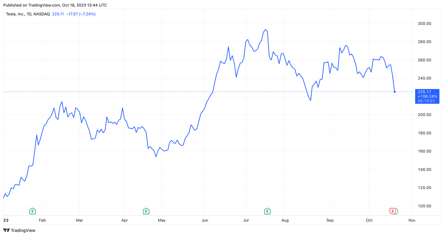 Tesla (TSLA) YTD Return