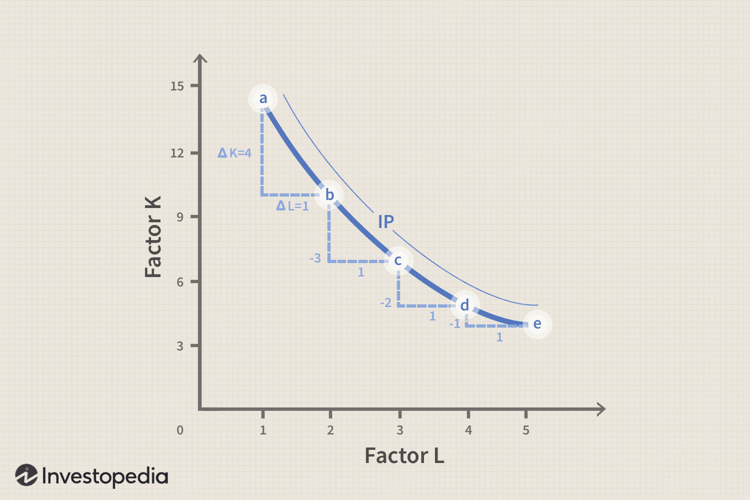 Isoquant curve