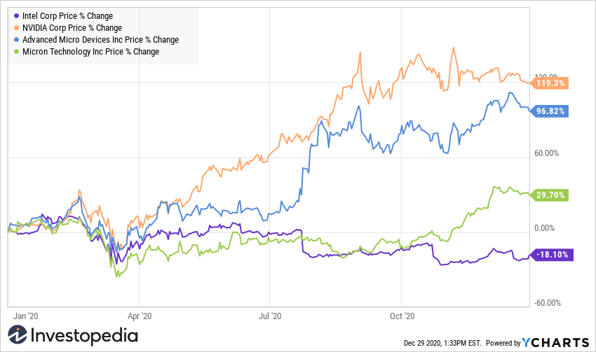 Intel share price chart
