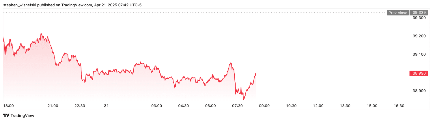 DJIA futures - April 21, 2025