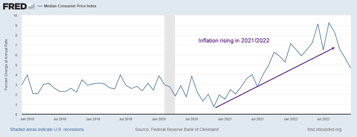 CPI monthly