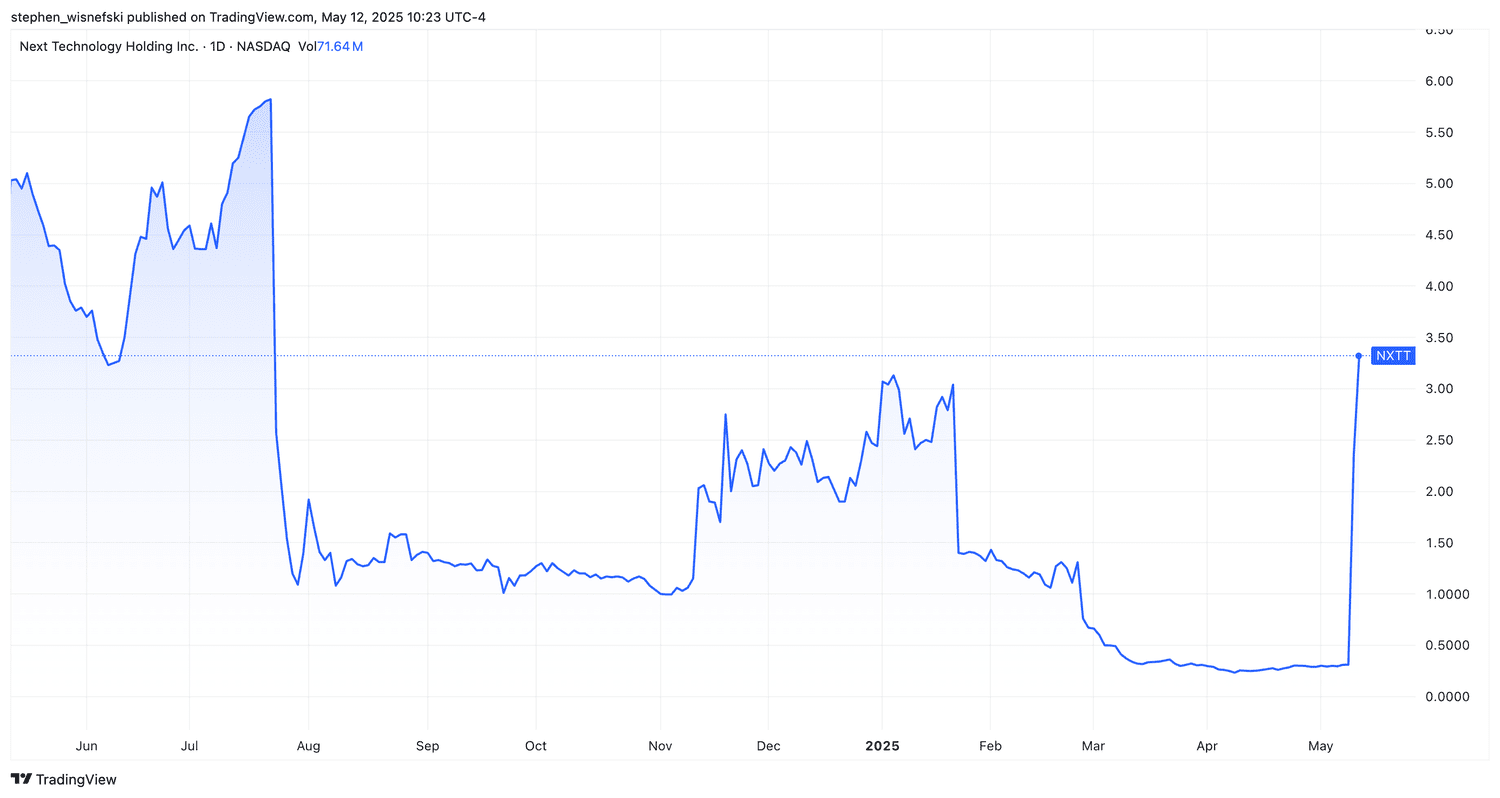 Next Technology stock price chart over last 12 months