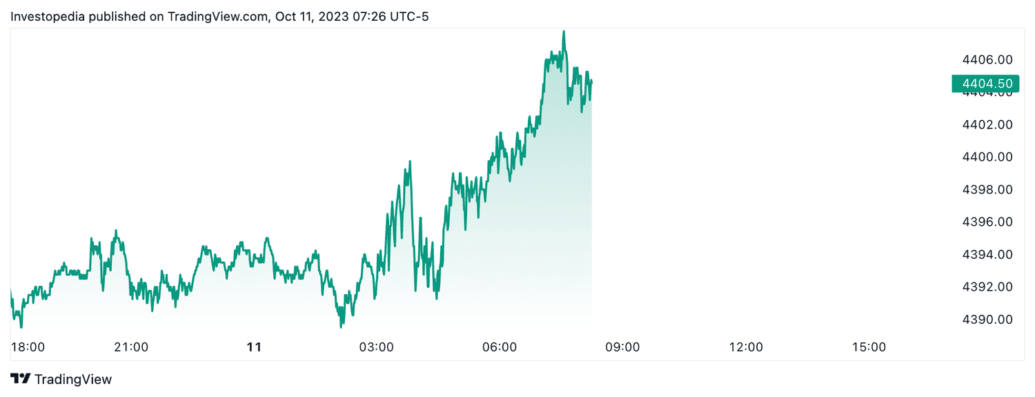 S&P 500 futures (Oct. 11, 2023)