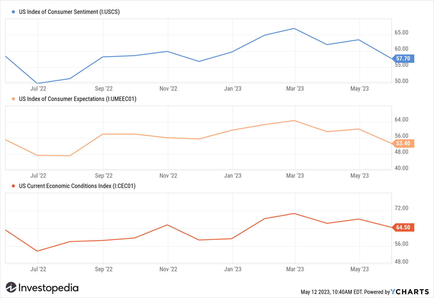 Michigan Consumer Sentiment Index (MCSI) - May 2023 (Preliminary)