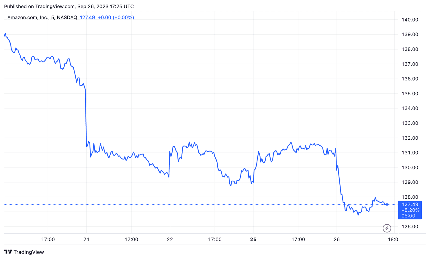Amazon (AMZN) 5-day return