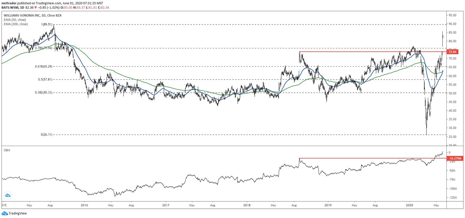 Chart showing the share price performance of Williams-Sonoma, Inc. (WSM)