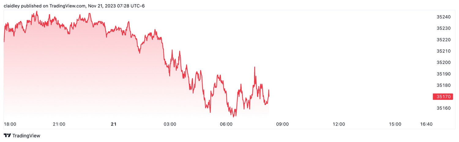 Dow futures (Nov. 21, 2023)