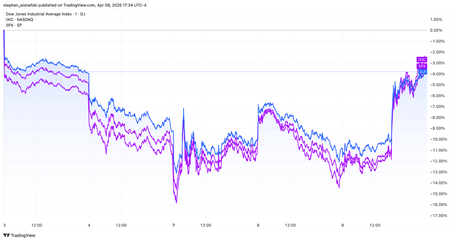 DJIA, S&P 500, Nasdaq Composite performance chart over last 5 days