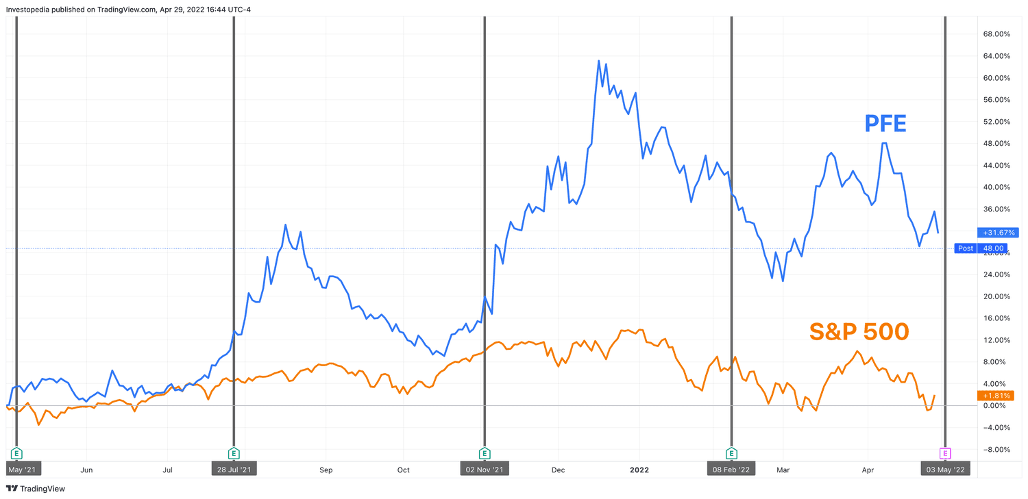 One Year Total Return for S&P 500 and Pfizer