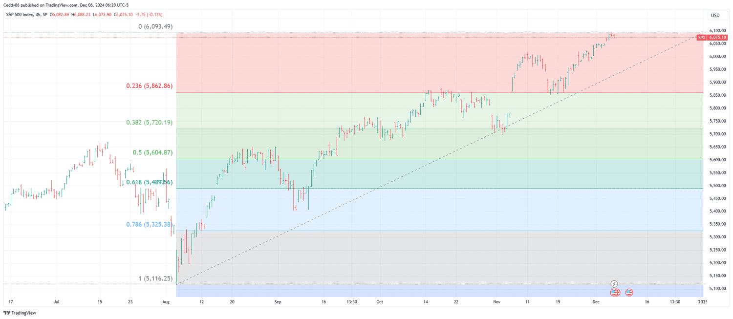 SPX Fibonacci Retracement