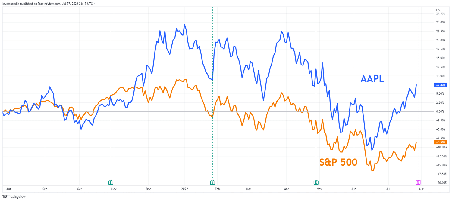 Graph of one year percentage return for Apple and S&P 500