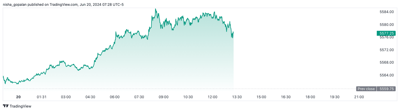 S&P futures (June 20th, 2024).