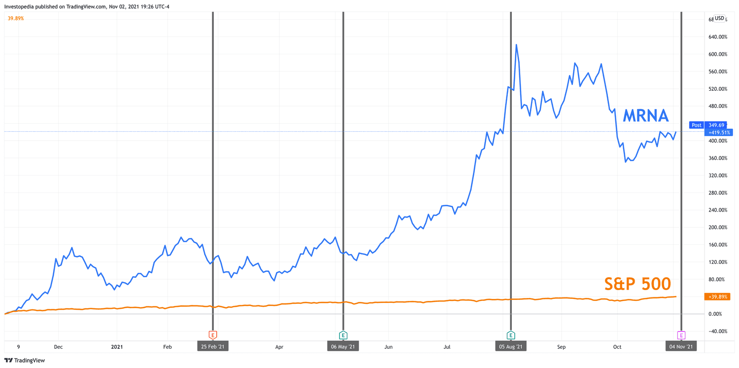 One Year Total Return for S&P 500 and Moderna