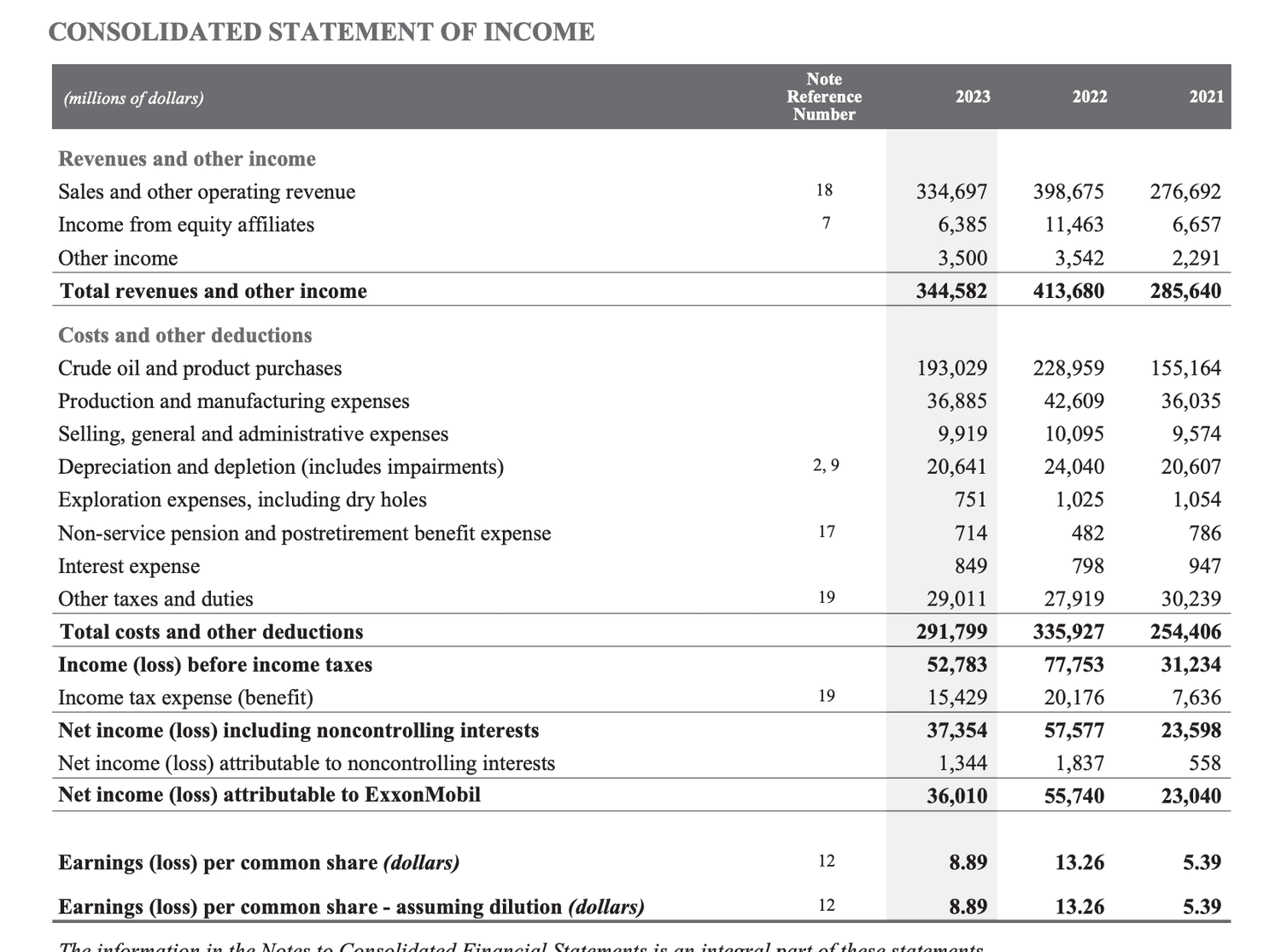 ExxonMobil Net Income 2023