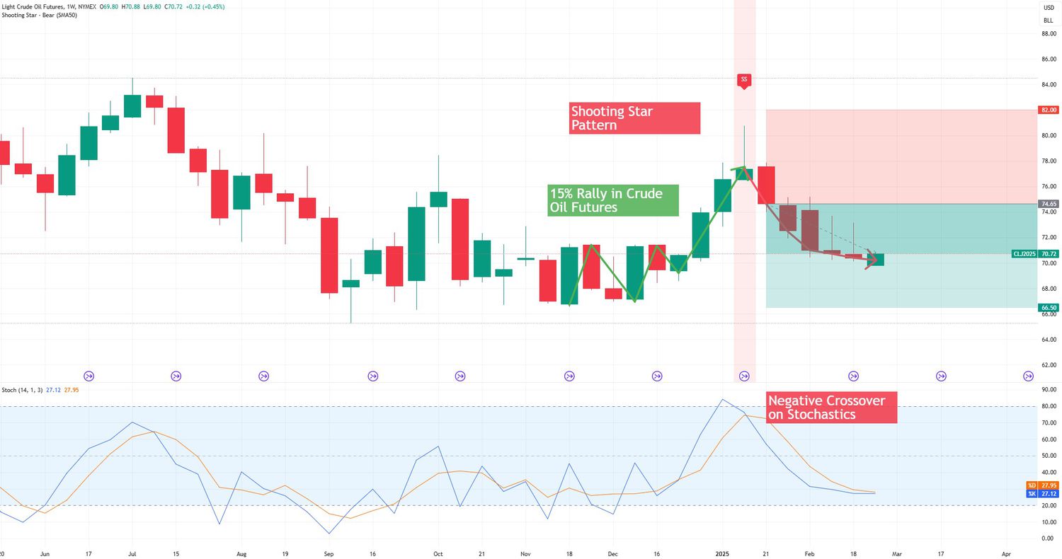 Shooting Star Pattern II - Crude Oil Futures