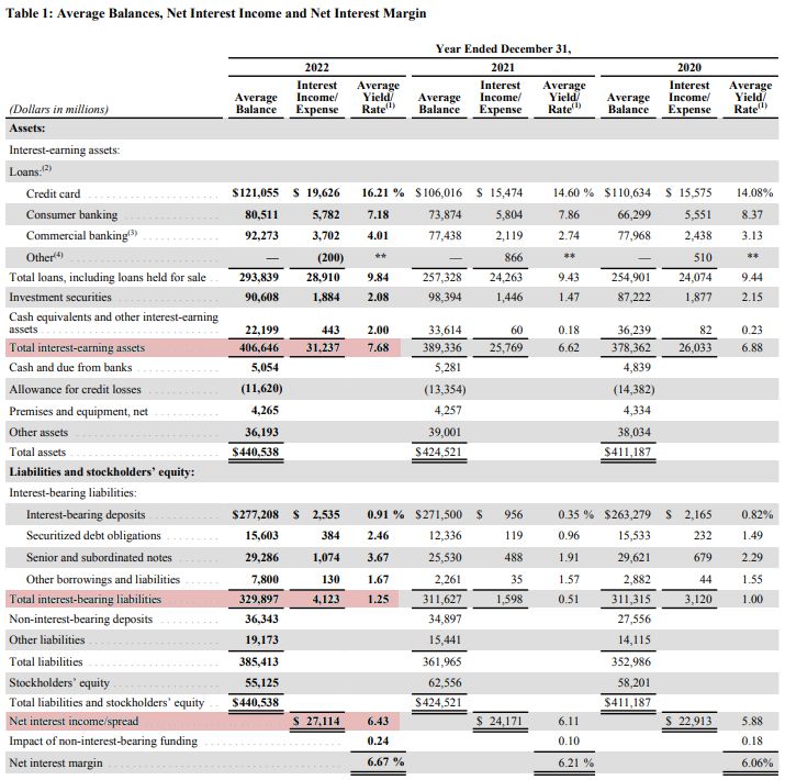 Capital One Net Interest Spread