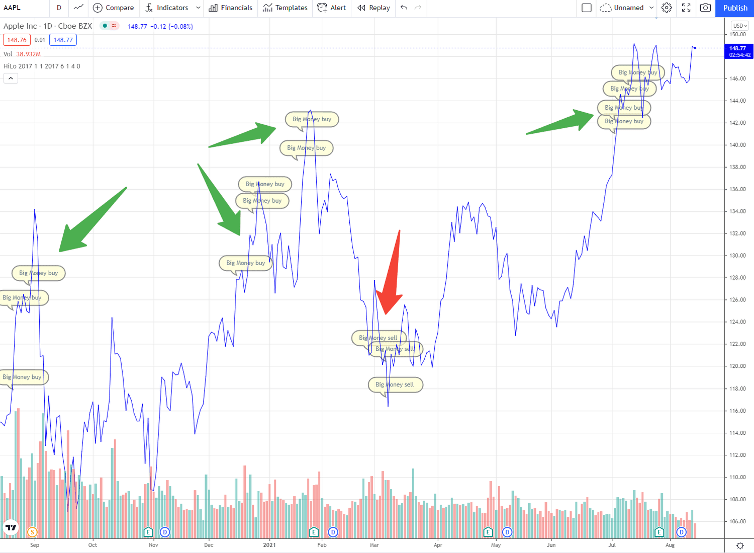 Share price performance of Apple Inc. (AAPL)