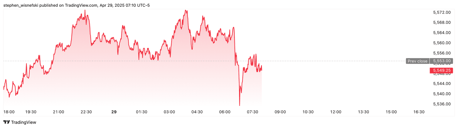 S&P 500 futures - April 29, 2025