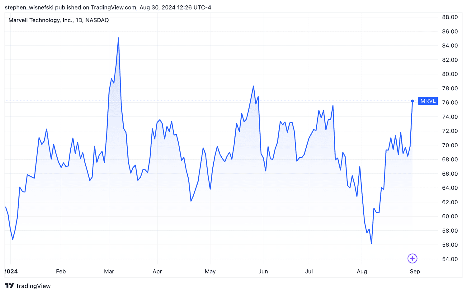 Marvell Technology stock price chart YTD