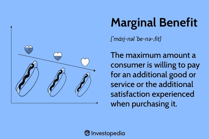 Marginal Benefit