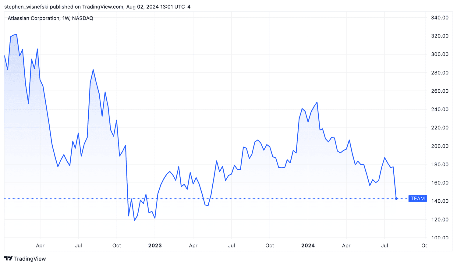 Atlassian stock price chart