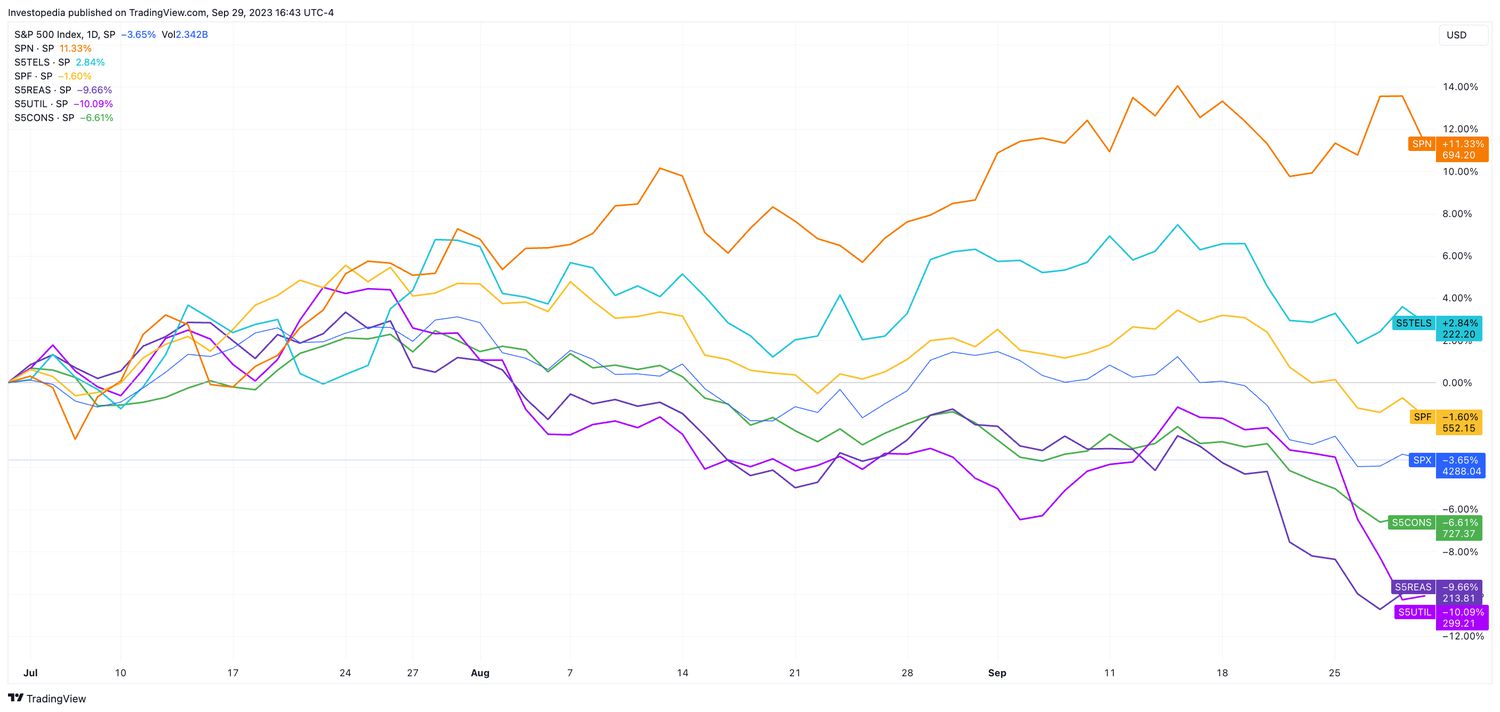 Best and Worst Sectors in Q3