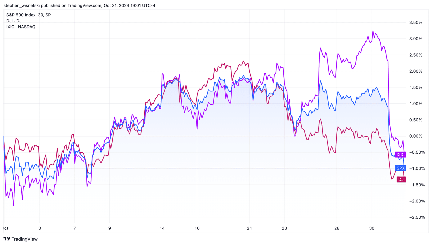 Major Indexes chart for October