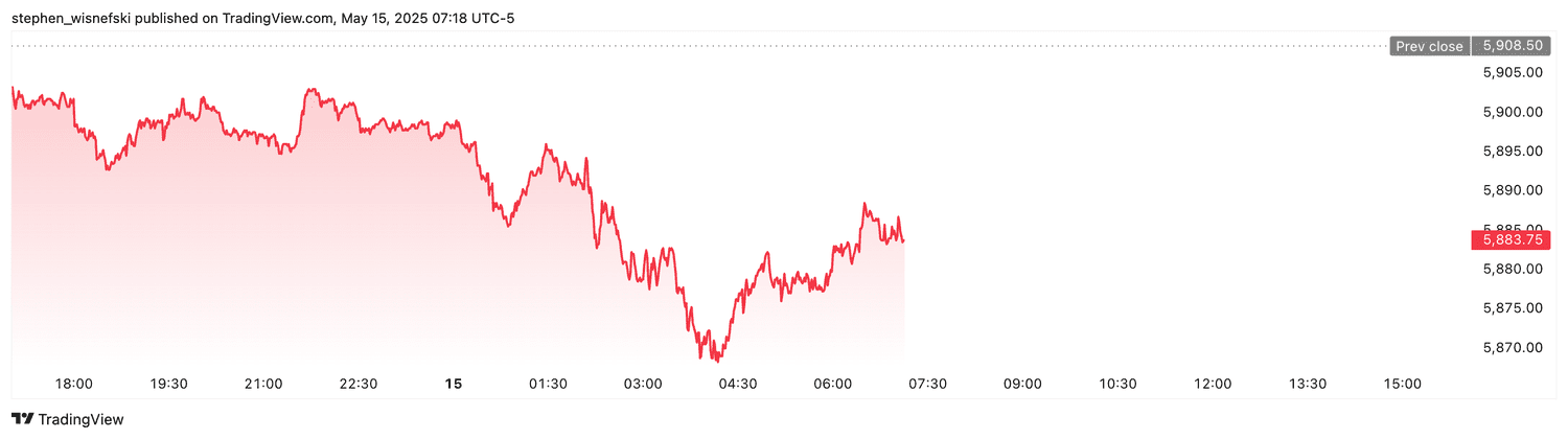 S&P 500 futures - May 15, 2025