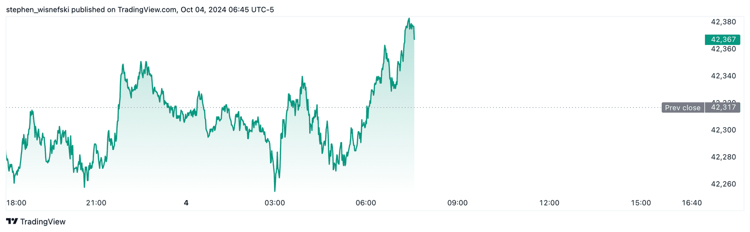 DJIA futures - Oct. 4, 2024