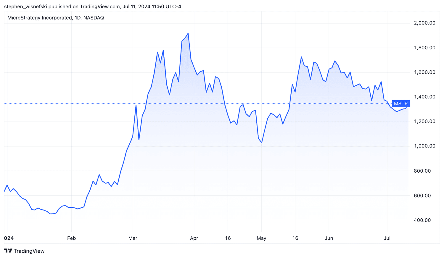 MSTR year-to-date stock price chart