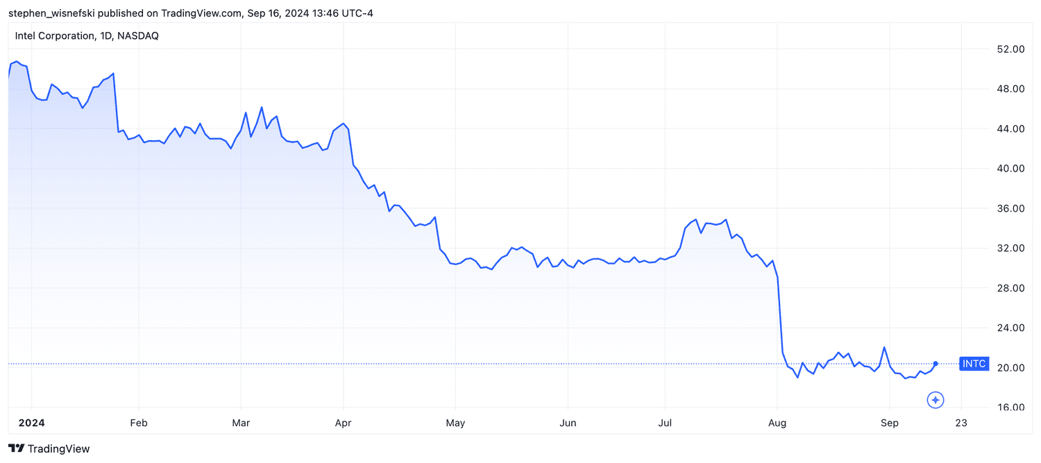 Intel stock price chart YTD