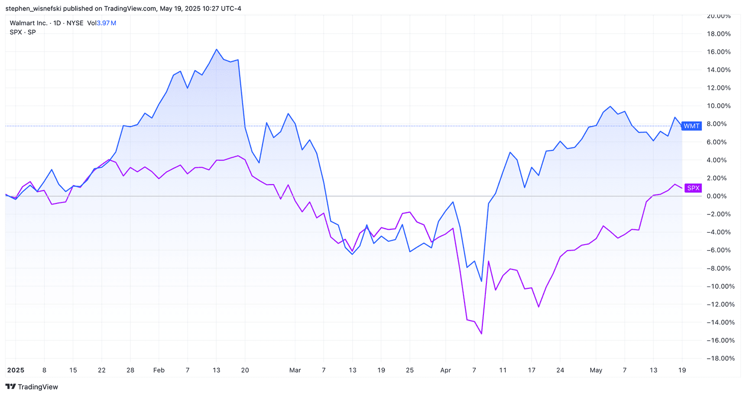 WMT vs S&P 500 YTD price chart