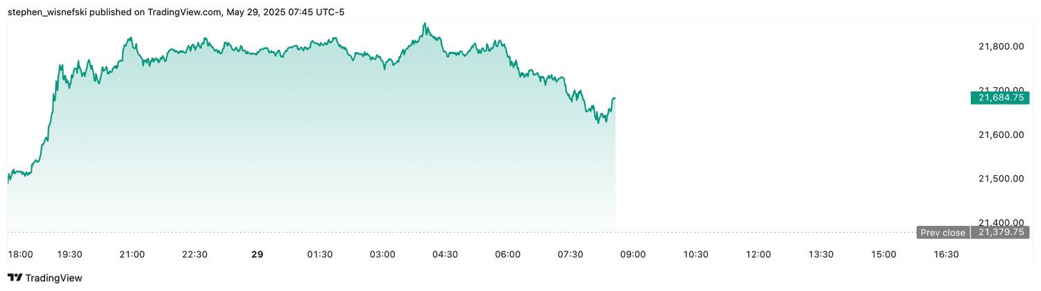 Nasdaq 100 futures - May 29, 2025