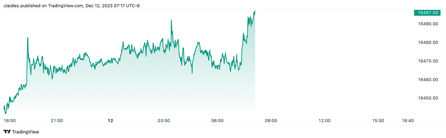Nasdaq-100 futures (Dec. 12, 2023)