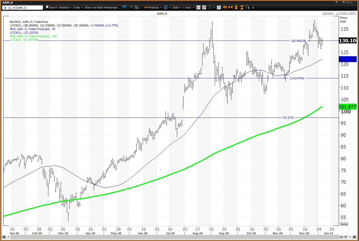Daily chart showing the share price performance of Apple Inc (AAPL)