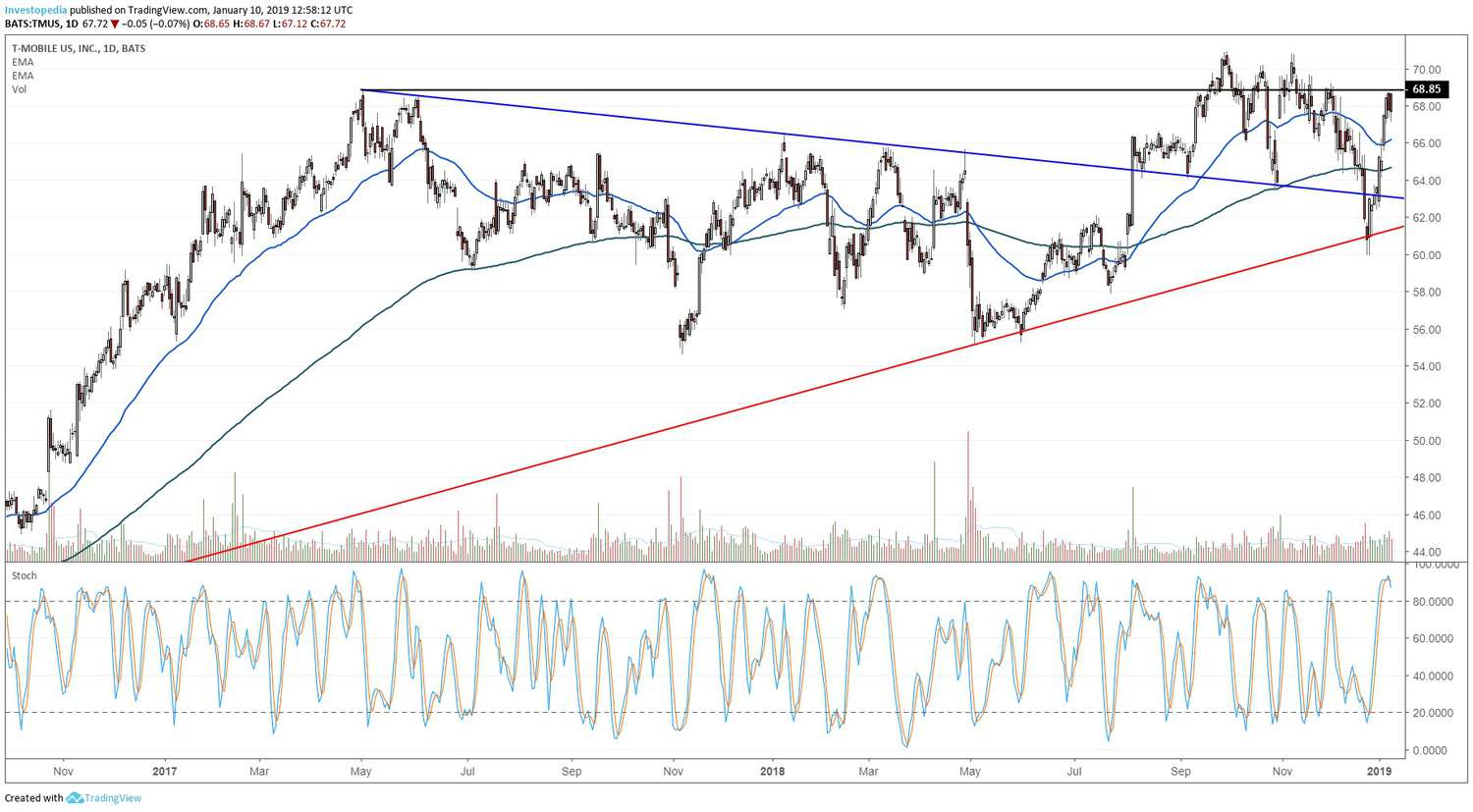 Short-term technical charts depicting the share price performance of T-Mobile US, Inc. (TMUS)