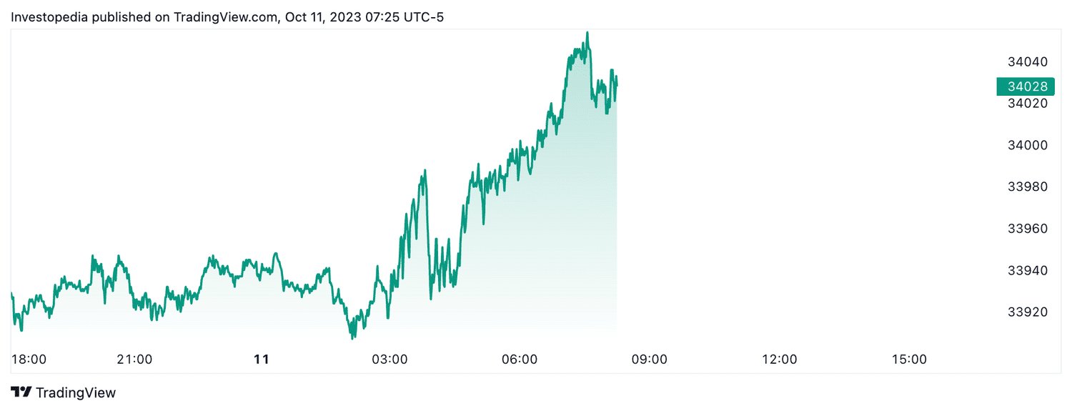 Dow futures (Oct. 11, 2023)